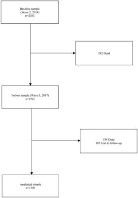 Prospective changes in anemia are associated with the incidence and persistence of sarcopenia among older Mexican adults